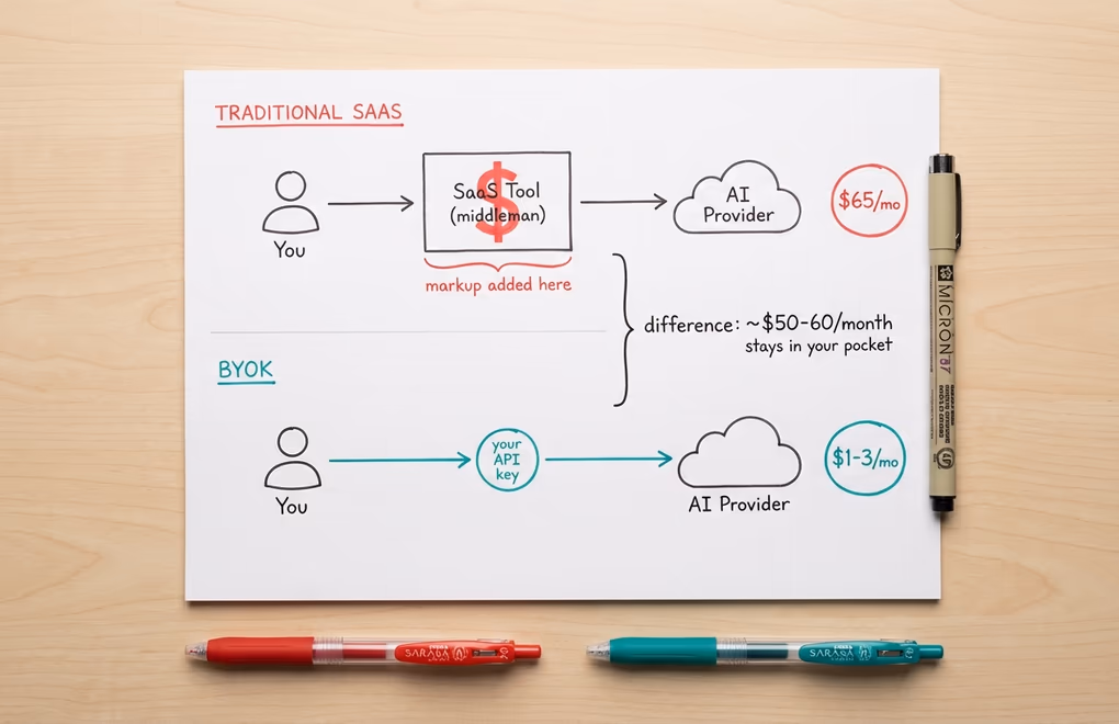 Diagram on a desk two payment flows, SaaS bundled AI going through a middleman, BYOK going directly from user to AI provider