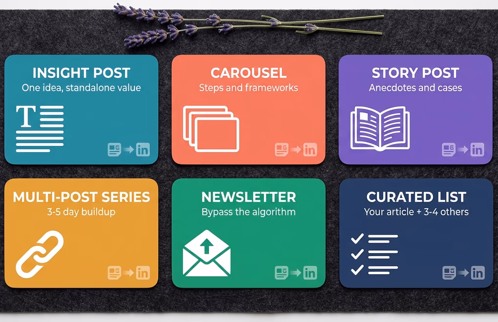 Grid of six cards LinkedIn post formats derived from blog content: insight, carousel, story, series, newsletter, curated list
